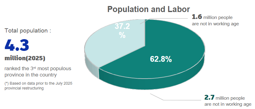 Population and Labor: total population 4.3 million in 2025; 62.8% working age and 37.2% not working age